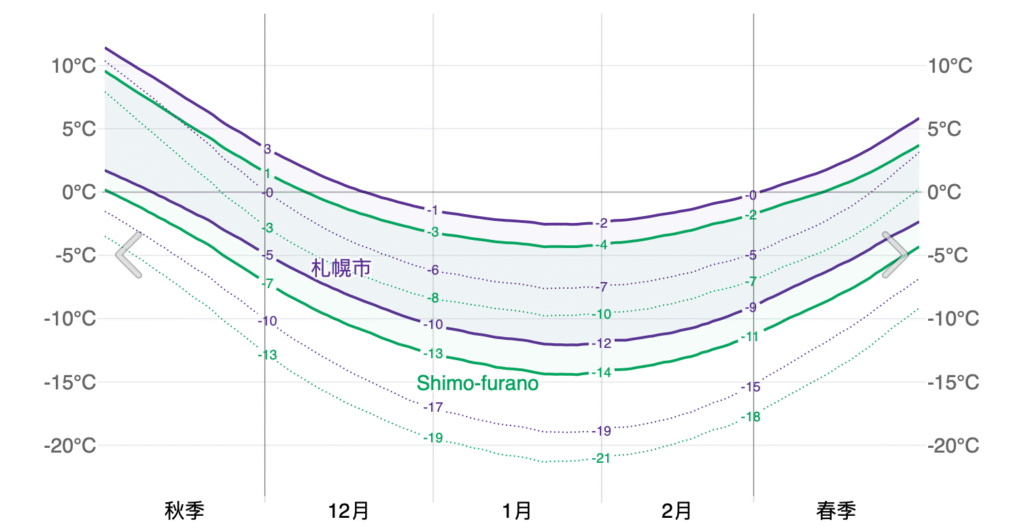 Hokkaido Winter Average Temperature