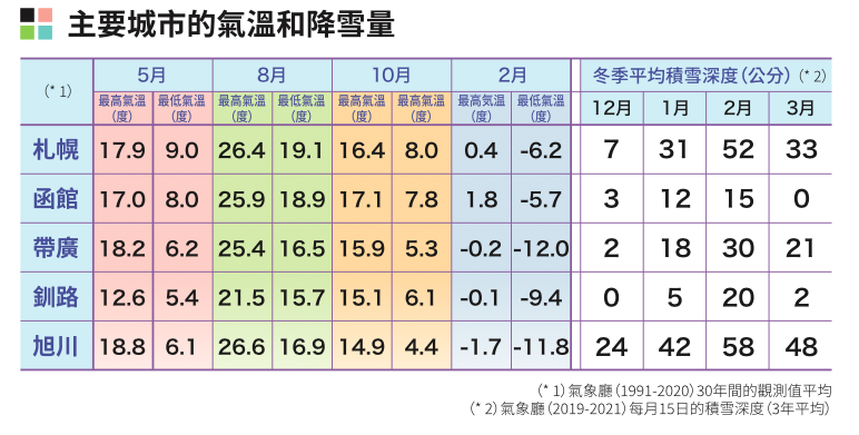 北海道主要城市氣溫與降雪量